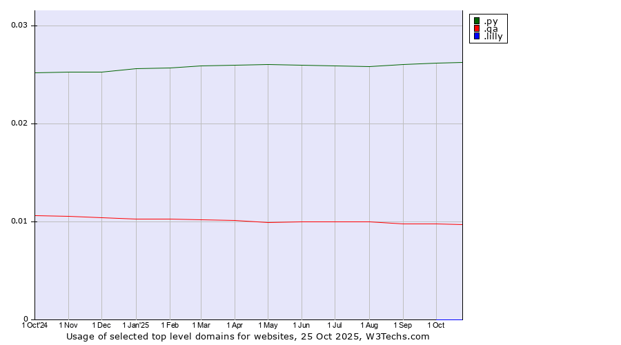 Historical trends in the usage of .py (Paraguay) vs. .qa (Qatar) vs. .lilly (Eli Lilly and Company brand)