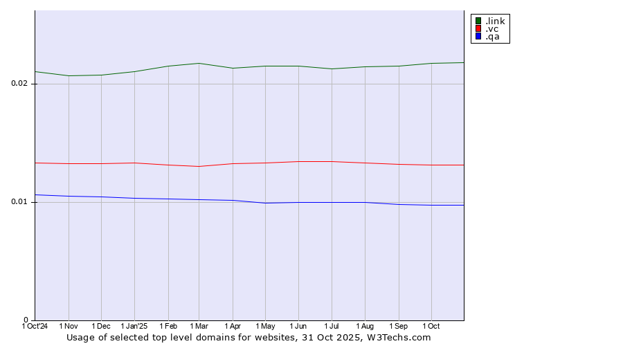 Historical trends in the usage of .link (Link) vs. .vc (Saint Vincent and the Grenadines) vs. .qa (Qatar)