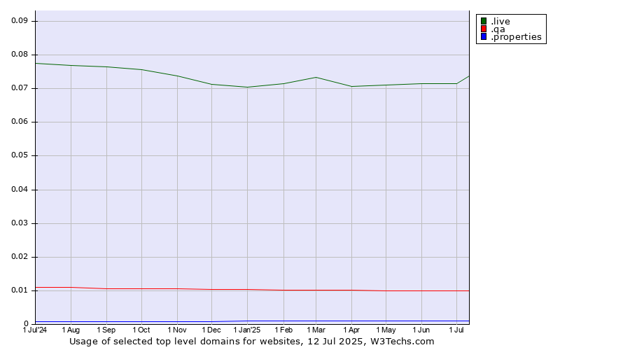 Historical trends in the usage of .live (Live) vs. .qa (Qatar) vs. .properties (Properties)
