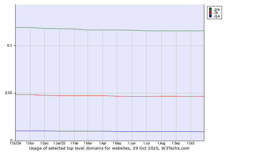 Historical trends in the usage of .pe (Peru) vs. .lk (Sri Lanka) vs. .qa (Qatar)