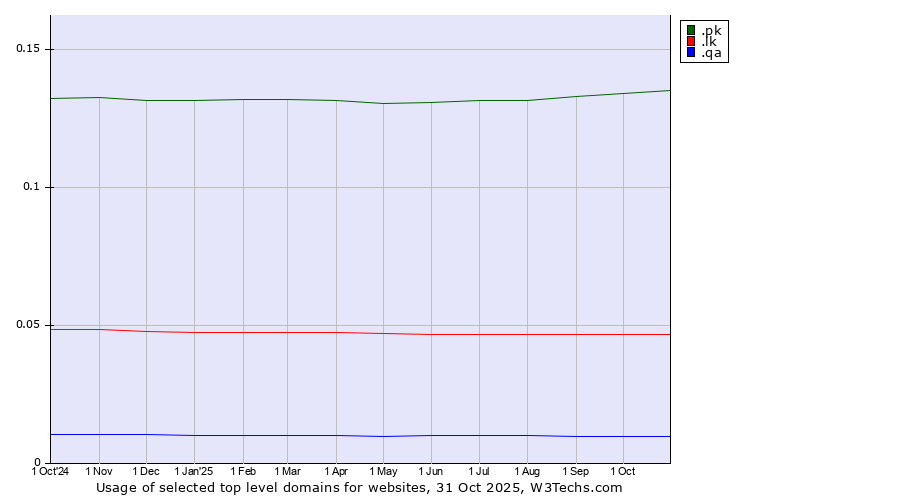 Historical trends in the usage of .pk (Pakistan) vs. .lk (Sri Lanka) vs. .qa (Qatar)
