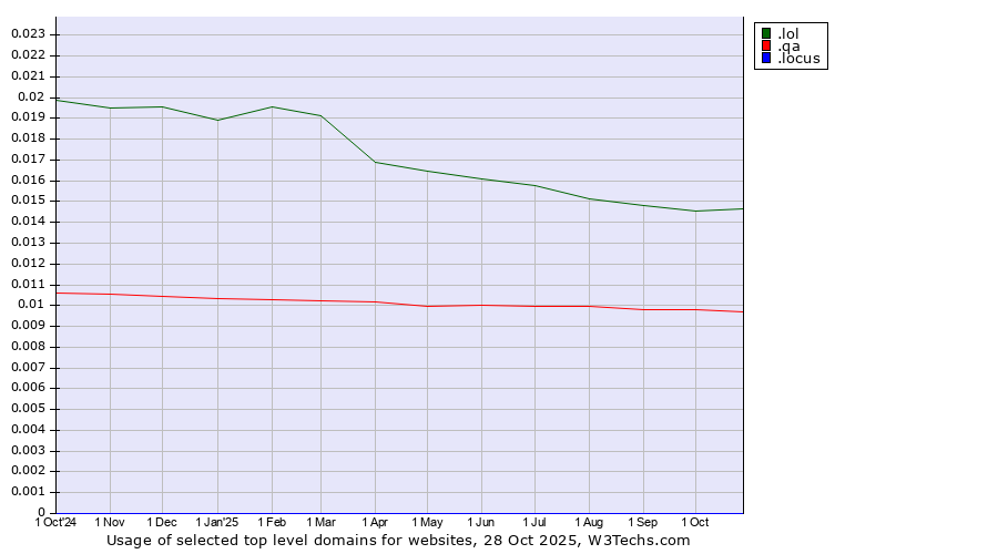 Historical trends in the usage of .lol (LOL, for laugh out loud) vs. .qa (Qatar) vs. .locus (Locus Analytics brand)