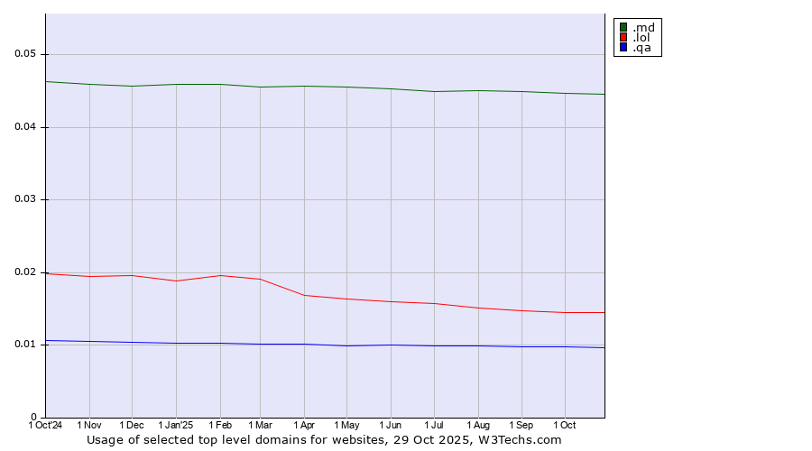 Historical trends in the usage of .md (Moldova) vs. .lol (LOL, for laugh out loud) vs. .qa (Qatar)