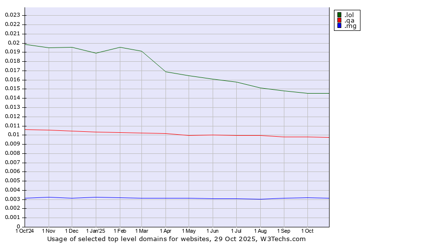 Historical trends in the usage of .lol (LOL, for laugh out loud) vs. .qa (Qatar) vs. .mg (Madagascar)