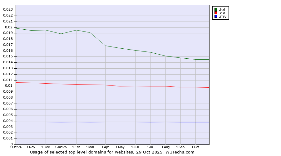 Historical trends in the usage of .lol (LOL, for laugh out loud) vs. .qa (Qatar) vs. .mv (Maldives)