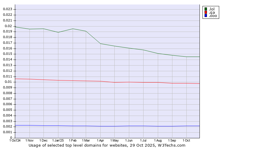 Historical trends in the usage of .lol (LOL, for laugh out loud) vs. .qa (Qatar) vs. .ooo (e-commerce ventures)