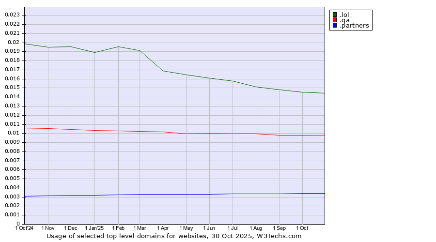 Historical trends in the usage of .lol (LOL, for laugh out loud) vs. .qa (Qatar) vs. .partners (Partners)