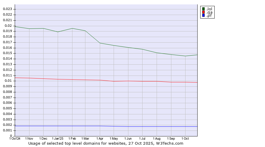 Historical trends in the usage of .lol (LOL, for laugh out loud) vs. .qa (Qatar) vs. .pf (French Polynesia)