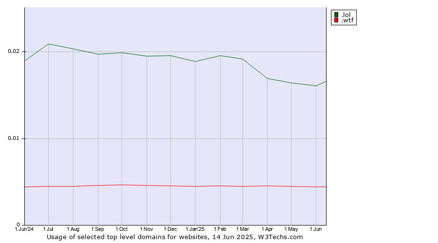 Historical trends in the usage of .lol (LOL, for laugh out loud) vs. .wtf (What the f***)