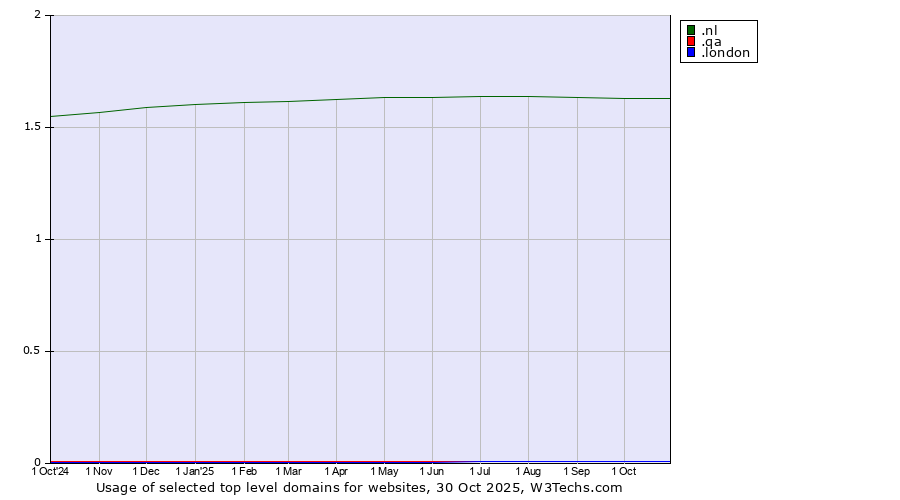 Historical trends in the usage of .nl (Netherlands) vs. .qa (Qatar) vs. .london (City of London, UK)