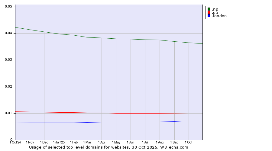 Historical trends in the usage of .np (Nepal) vs. .qa (Qatar) vs. .london (City of London, UK)