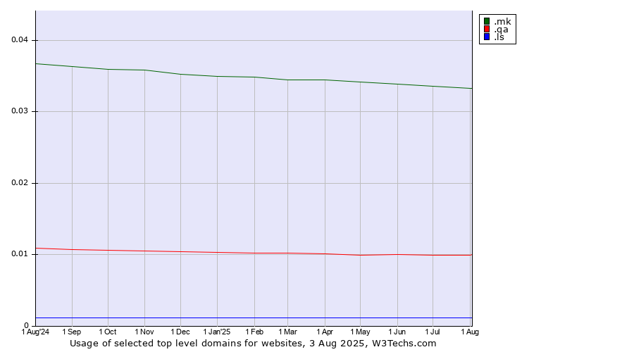 Historical trends in the usage of .mk (North Macedonia) vs. .qa (Qatar) vs. .ls (Lesotho)
