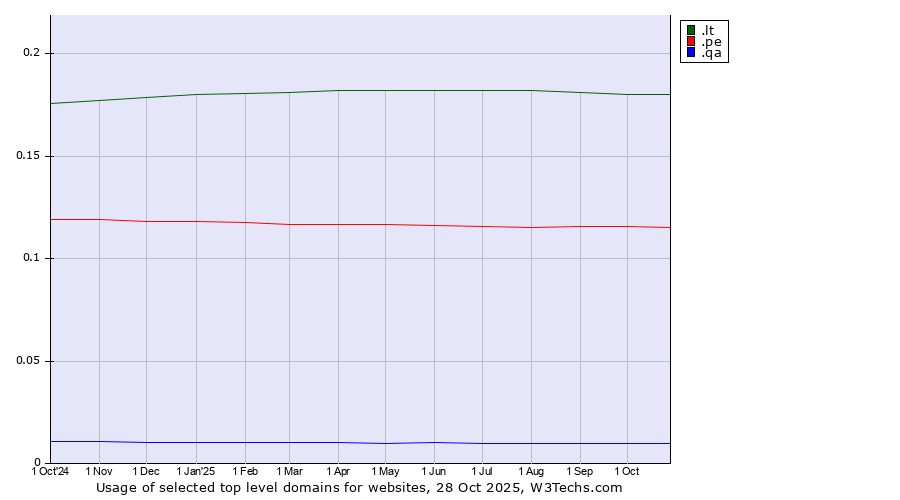 Historical trends in the usage of .lt (Lithuania) vs. .pe (Peru) vs. .qa (Qatar)