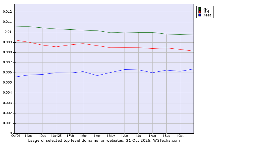 Historical trends in the usage of .qa (Qatar) vs. .ltd (LTD, short for limited) vs. .rest (Restaurant industry)