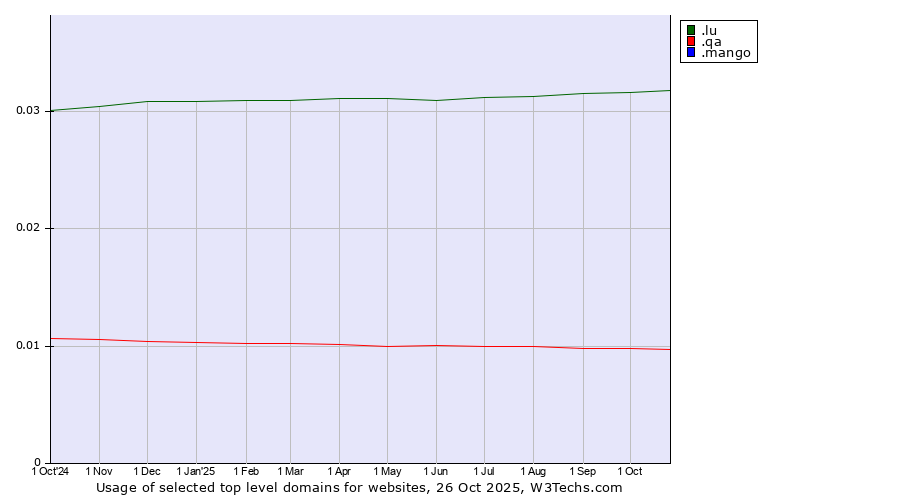 Historical trends in the usage of .lu (Luxembourg) vs. .qa (Qatar) vs. .mango (Mango)