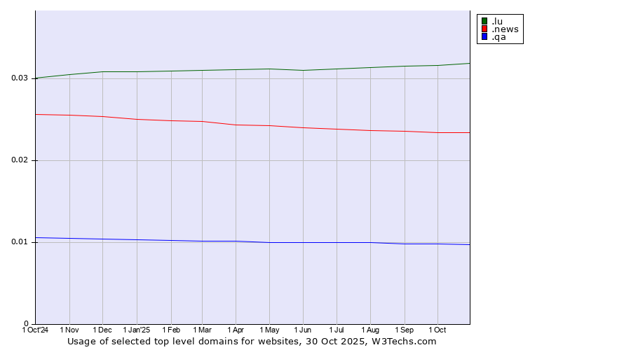 Historical trends in the usage of .lu (Luxembourg) vs. .news (News) vs. .qa (Qatar)