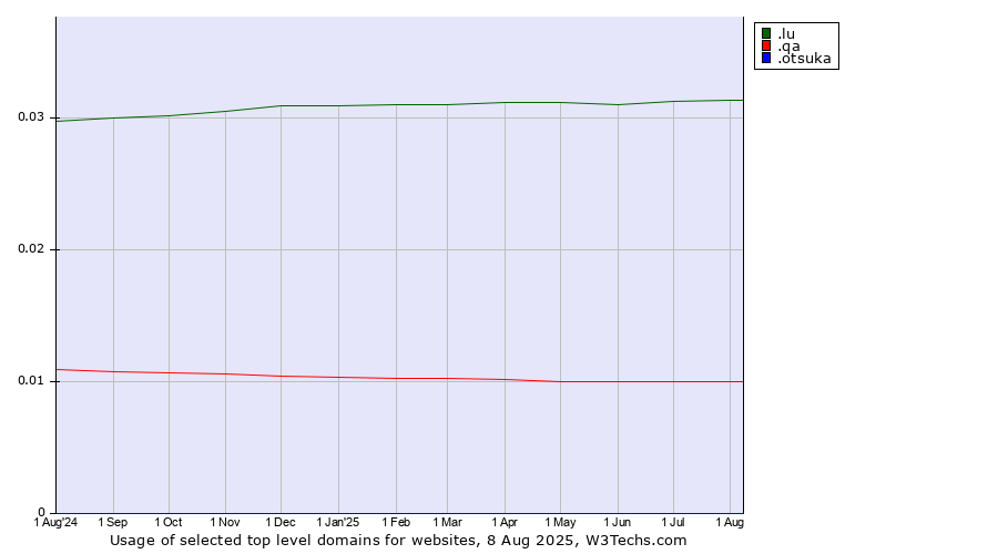 Historical trends in the usage of .lu (Luxembourg) vs. .qa (Qatar) vs. .otsuka (Otsuka Holdings brand)