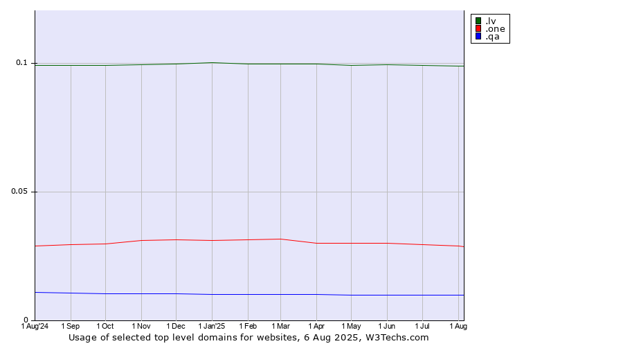 Historical trends in the usage of .lv (Latvia) vs. .one (One) vs. .qa (Qatar)