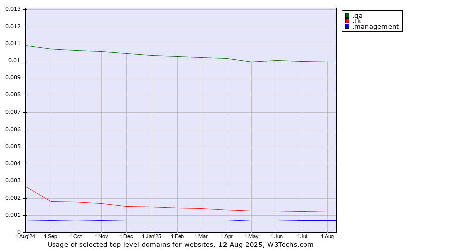 Historical trends in the usage of .qa (Qatar) vs. .tk (Tokelau) vs. .management (Management)