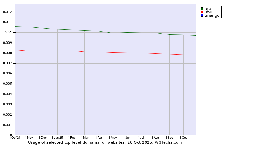 Historical trends in the usage of .qa (Qatar) vs. .mu (Mauritius) vs. .mango (Mango)