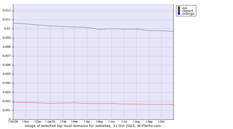 Historical trends in the usage of .qa (Qatar) vs. .report (Report) vs. .mango (Mango)