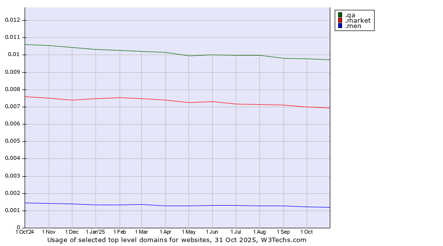 Historical trends in the usage of .qa (Qatar) vs. .market (Market) vs. .men (Men)