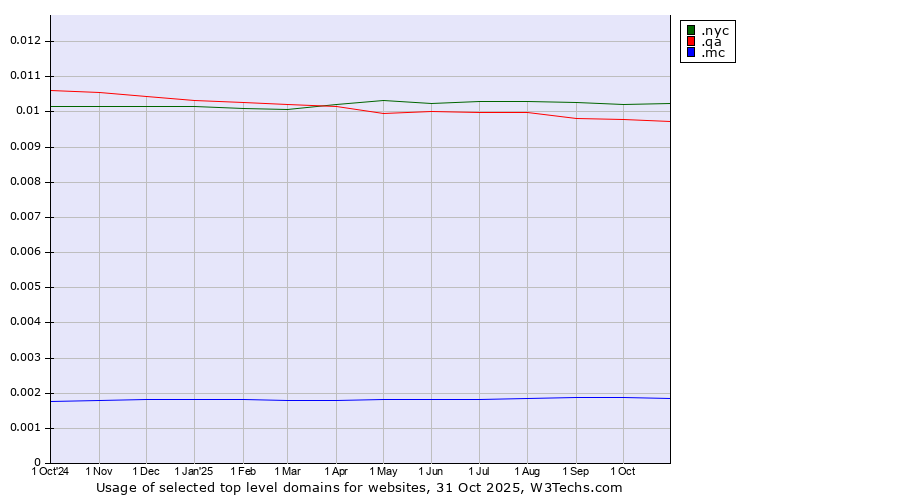 Historical trends in the usage of .nyc (City of New York, USA) vs. .qa (Qatar) vs. .mc (Monaco)