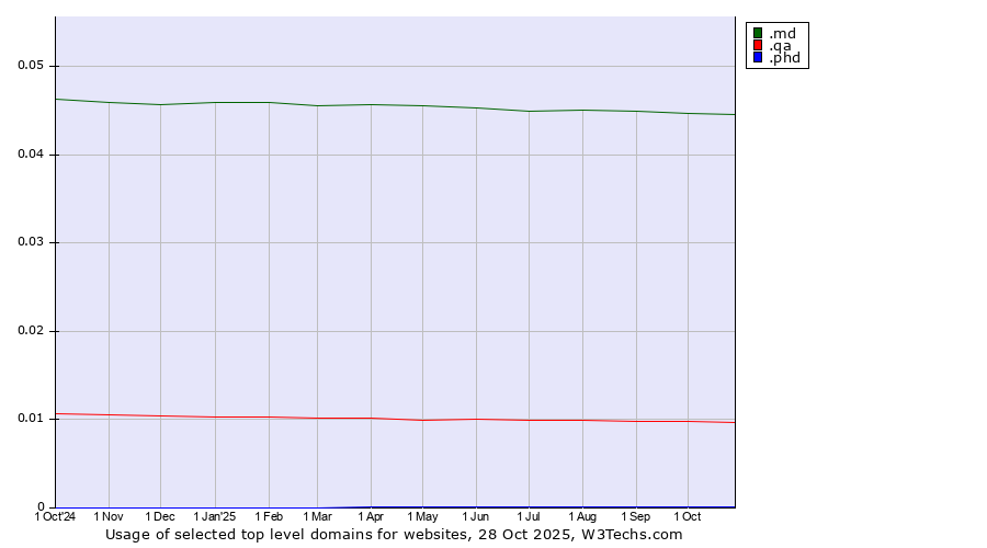 Historical trends in the usage of .md (Moldova) vs. .qa (Qatar) vs. .phd (Ph.D.)