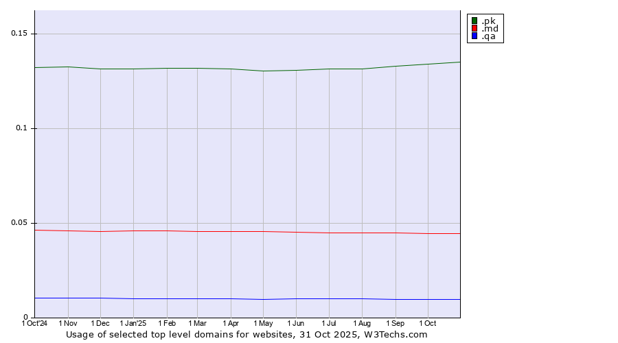 Historical trends in the usage of .pk (Pakistan) vs. .md (Moldova) vs. .qa (Qatar)