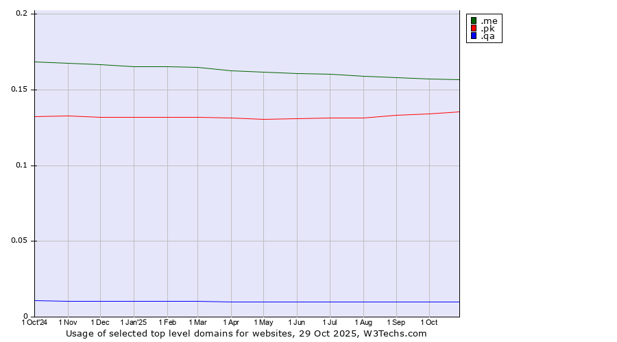 Historical trends in the usage of .me (Montenegro) vs. .pk (Pakistan) vs. .qa (Qatar)