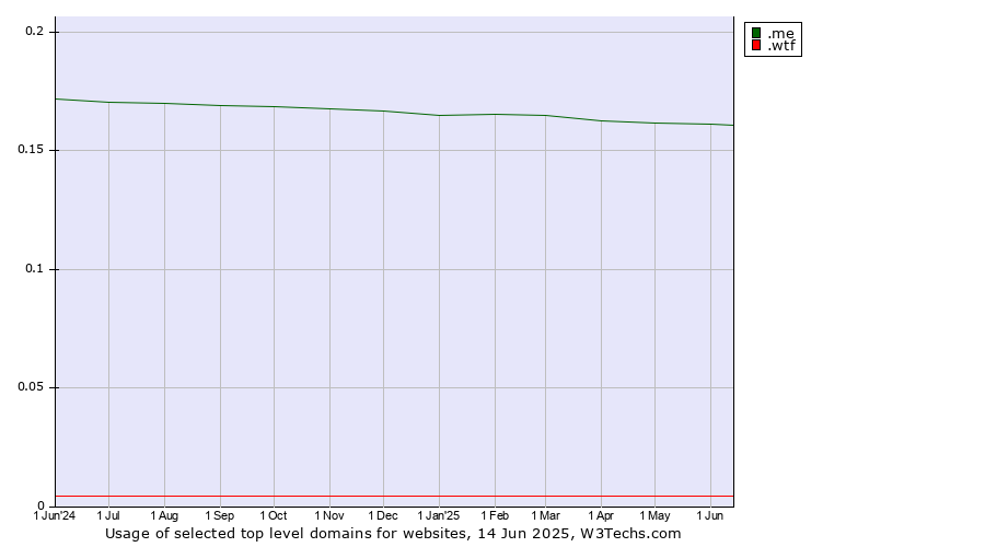 Historical trends in the usage of .me (Montenegro) vs. .wtf (What the f***)