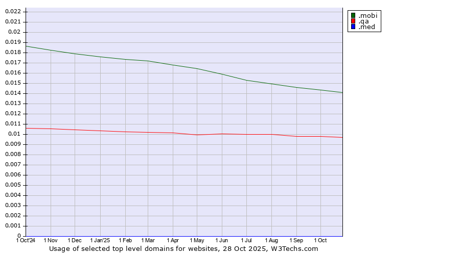 Historical trends in the usage of .mobi (Mobile products and services) vs. .qa (Qatar) vs. .med (Medical community)