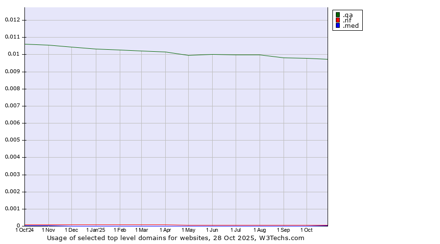Historical trends in the usage of .qa (Qatar) vs. .nf (Norfolk Island) vs. .med (Medical community)