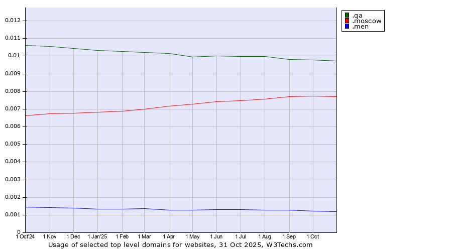 Historical trends in the usage of .qa (Qatar) vs. .moscow (City of Moscow, Russia) vs. .men (Men)