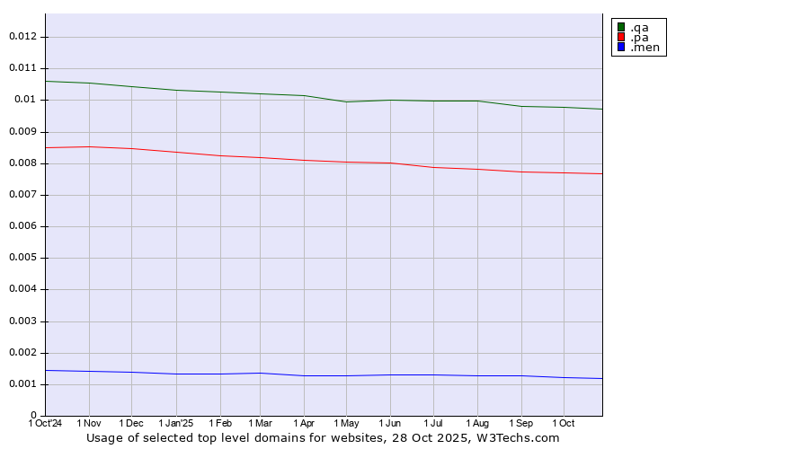 Historical trends in the usage of .qa (Qatar) vs. .pa (Panama) vs. .men (Men)