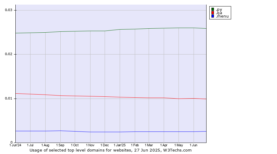Historical trends in the usage of .py (Paraguay) vs. .qa (Qatar) vs. .menu (Menu)