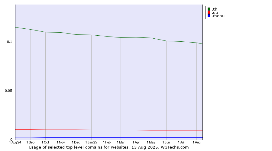 Historical trends in the usage of .th (Thailand) vs. .qa (Qatar) vs. .menu (Menu)