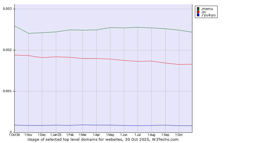Historical trends in the usage of .menu (Menu) vs. .sc (Seychelles) vs. .ryukyu (Ryukyu, region of Okinawa, Japan)