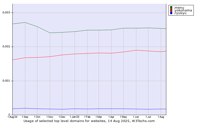 Historical trends in the usage of .menu (Menu) vs. .yokohama (City of Yokohama, Japan) vs. .ryukyu (Ryukyu, region of Okinawa, Japan)