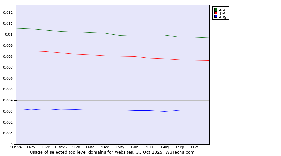 Historical trends in the usage of .qa (Qatar) vs. .pa (Panama) vs. .mg (Madagascar)