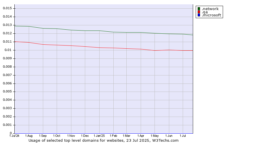 Historical trends in the usage of .network (Network) vs. .qa (Qatar) vs. .microsoft (Microsoft brand)