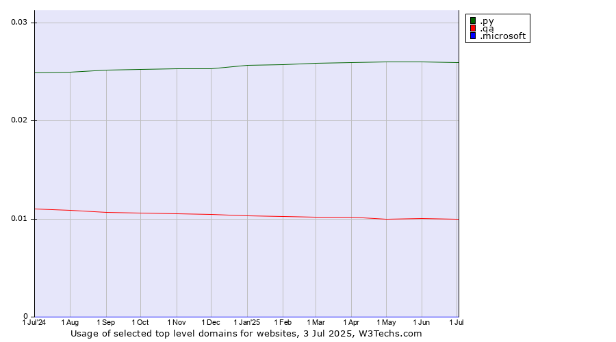 Historical trends in the usage of .py (Paraguay) vs. .qa (Qatar) vs. .microsoft (Microsoft brand)