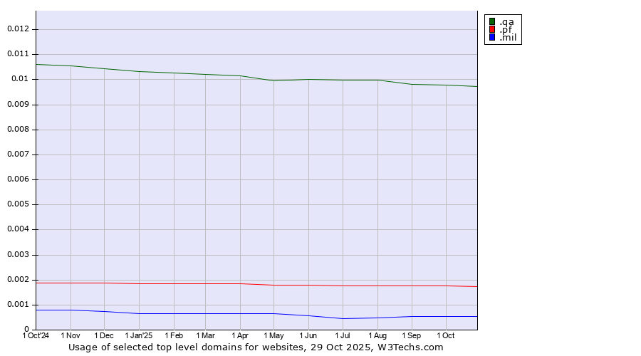 Historical trends in the usage of .qa (Qatar) vs. .pf (French Polynesia) vs. .mil (United States Military)