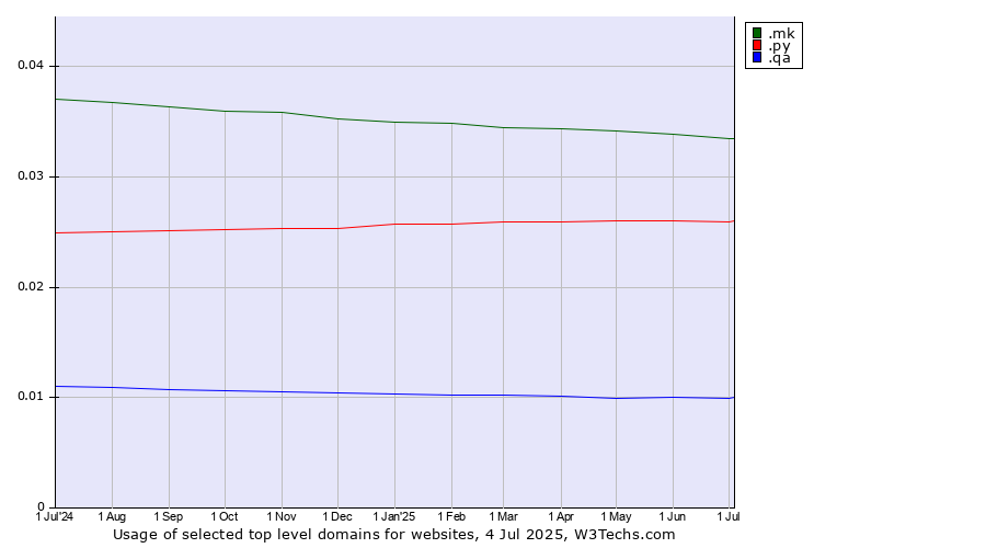 Historical trends in the usage of .mk (North Macedonia) vs. .py (Paraguay) vs. .qa (Qatar)