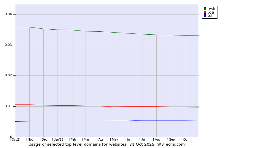 Historical trends in the usage of .mk (North Macedonia) vs. .qa (Qatar) vs. .sh (Saint Helena)