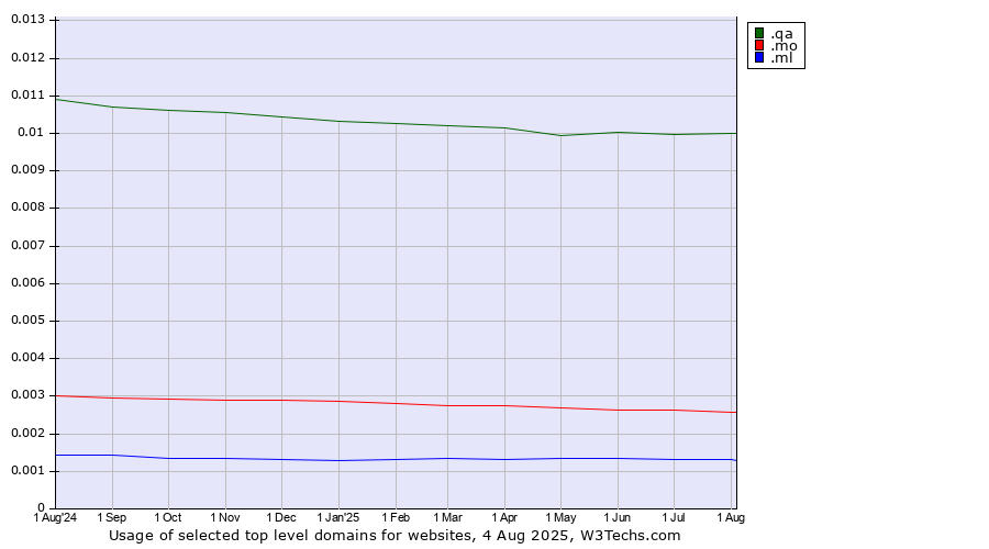 Historical trends in the usage of .qa (Qatar) vs. .mo (Macao) vs. .ml (Mali)