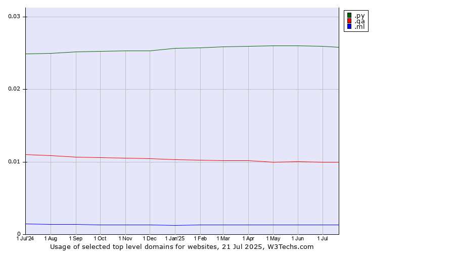 Historical trends in the usage of .py (Paraguay) vs. .qa (Qatar) vs. .ml (Mali)