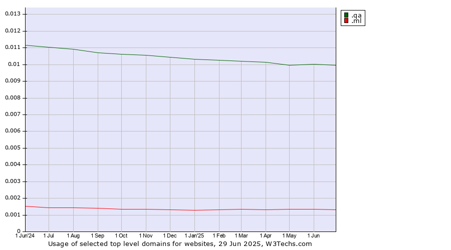 Historical trends in the usage of .qa (Qatar) vs. .ml (Mali)