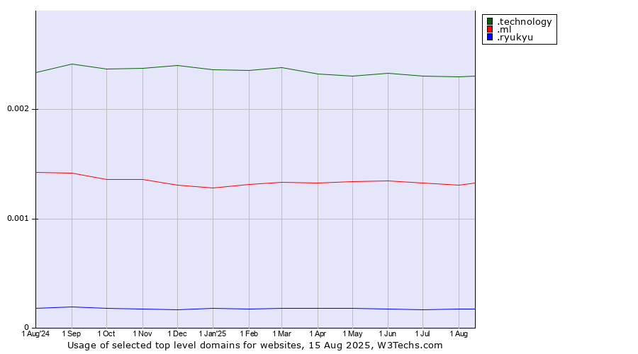 Historical trends in the usage of .technology (Technology) vs. .ml (Mali) vs. .ryukyu (Ryukyu, region of Okinawa, Japan)