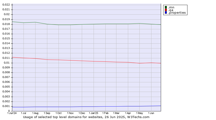 Historical trends in the usage of .mn (Mongolia) vs. .qa (Qatar) vs. .properties (Properties)